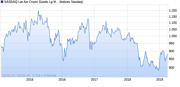 NASDAQ Lat Am Cnsmr Goods Lg Md Cap EUR Index Chart