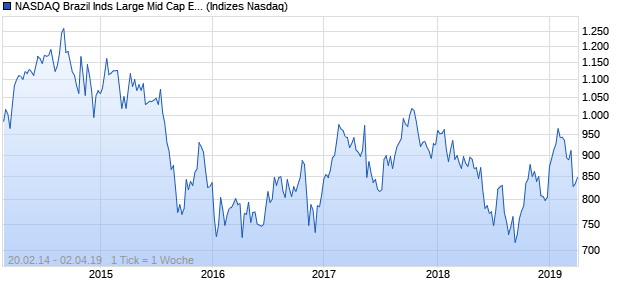 NASDAQ Brazil Inds Large Mid Cap EUR Index Chart