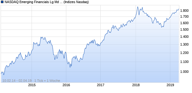 NASDAQ Emerging Financials Lg Md Cap CAD TR In. Chart