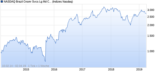 NASDAQ Brazil Cnsmr Svcs Lg Md Cap CAD TR Index Chart