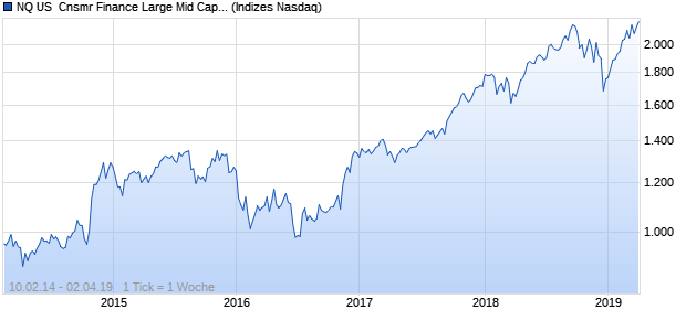 NQ US  Cnsmr Finance Large Mid Cap JPY Index Chart