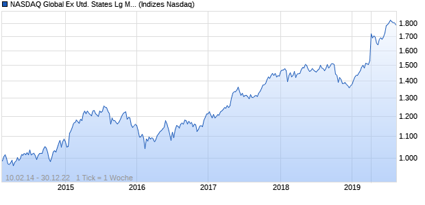 NASDAQ Global Ex United States Lg Md Cap AUD TR Chart