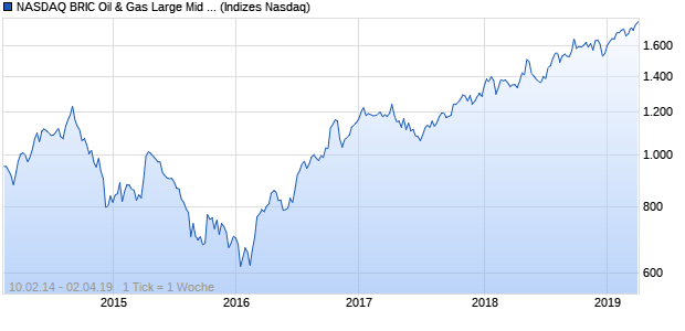 NASDAQ BRIC Oil & Gas Large Mid Cap GBP TR Index Chart