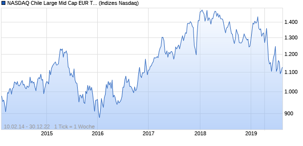 NASDAQ Chile Large Mid Cap EUR TR Index Chart