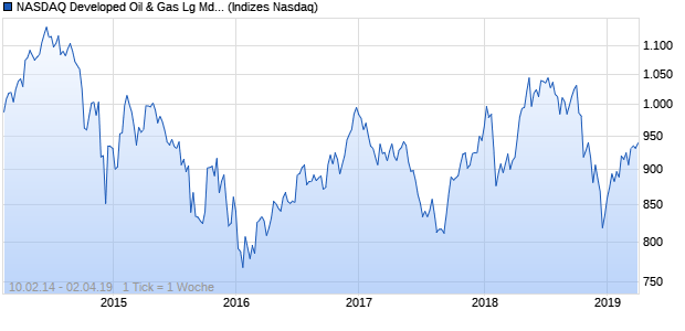 NASDAQ Developed Oil & Gas Lg Md Cap CAD Index Chart