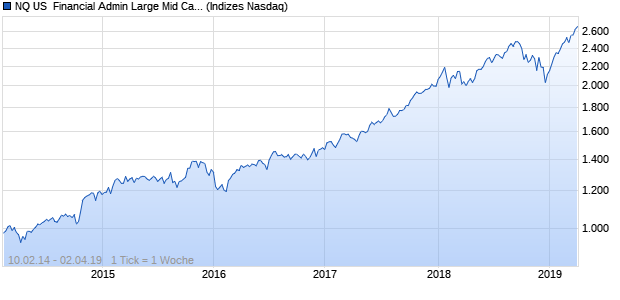 NQ US  Financial Admin Large Mid Cap TR Index Chart