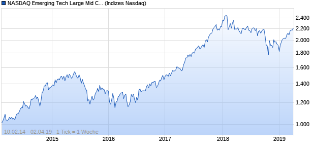 NASDAQ Emerging Tech Large Mid Cap JPY TR Index Chart