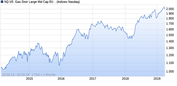 NQ US  Gas Distr Large Mid Cap EUR Index Chart
