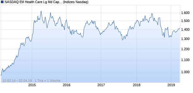 NASDAQ EM Health Care Lg Md Cap CAD TR Index Chart