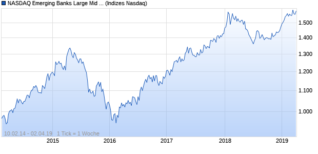 NASDAQ Emerging Banks Large Mid Cap AUD Index Chart