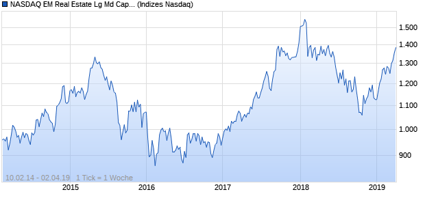 NASDAQ EM Real Estate Lg Md Cap JPY Index Chart