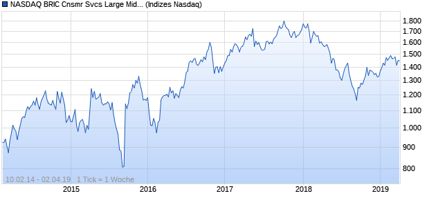 NASDAQ BRIC Cnsmr Svcs Large Mid Cap EUR Index Chart