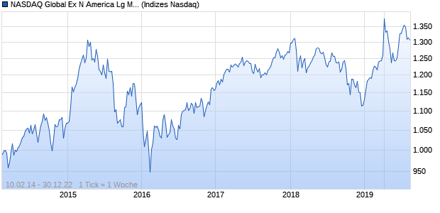 NASDAQ Global Ex N America Lg Md Cap EUR Index Chart