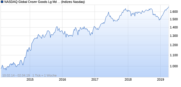 NASDAQ Global Cnsmr Goods Lg Md Cap AUD NTR . Chart