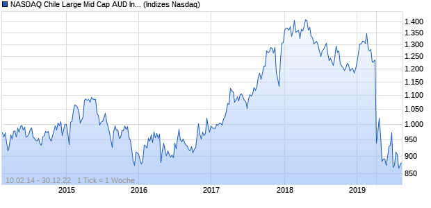 NASDAQ Chile Large Mid Cap AUD Index Chart