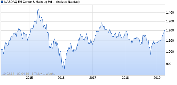 NASDAQ EM Constr & Matls Lg Md Cap EUR Index Chart