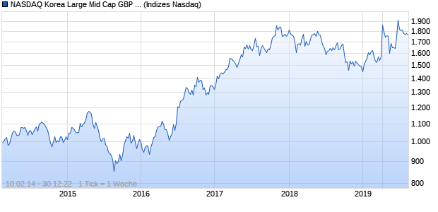 NASDAQ Korea Large Mid Cap GBP TR Index Chart