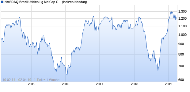 NASDAQ Brazil Utilities Lg Md Cap CAD Index Chart