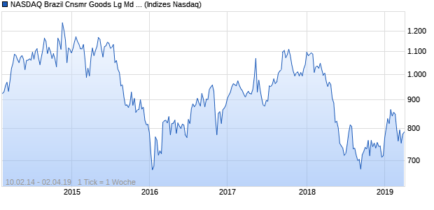 NASDAQ Brazil Cnsmr Goods Lg Md Cap JPY TR Index Chart