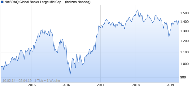 NASDAQ Global Banks Large Mid Cap EUR TR Index Chart