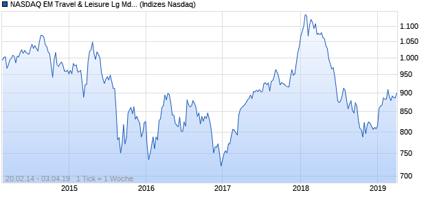 NASDAQ EM Travel & Leisure Lg Md Cap Index Chart