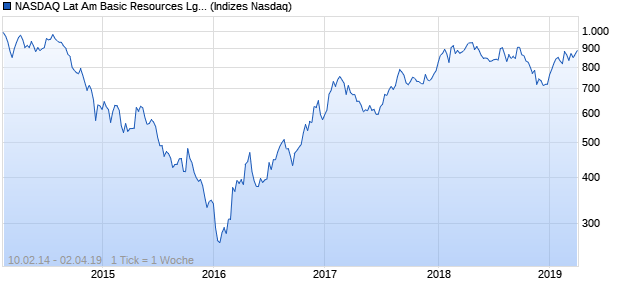 NASDAQ Lat Am Basic Resources Lg Md Cap Index Chart