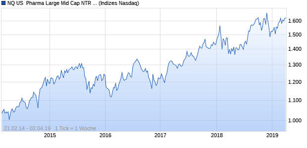 NQ US  Pharma Large Mid Cap NTR Index Chart