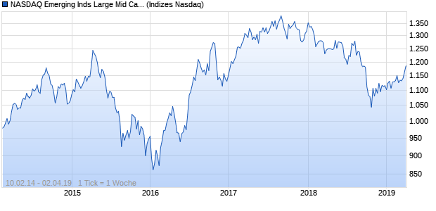 NASDAQ Emerging Inds Large Mid Cap GBP Index Chart