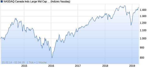 NASDAQ Canada Inds Large Mid Cap Index Chart