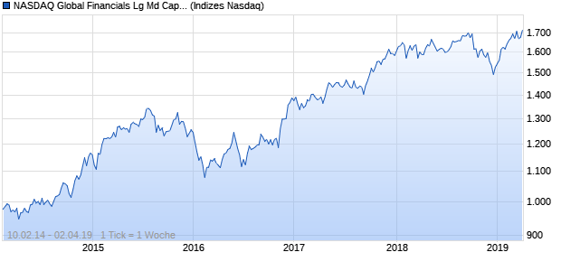 NASDAQ Global Financials Lg Md Cap AUD TR Index Chart