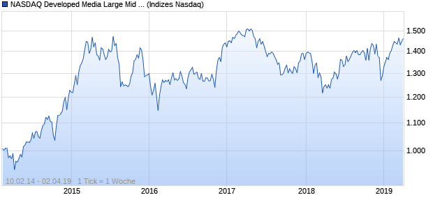 NASDAQ Developed Media Large Mid Cap EUR Index Chart