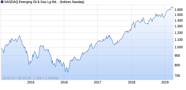 NASDAQ Emerging Oil & Gas Lg Md Cap CAD NTR In. Chart