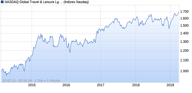 NASDAQ Global Travel & Leisure Lg Md Cap EUR Chart