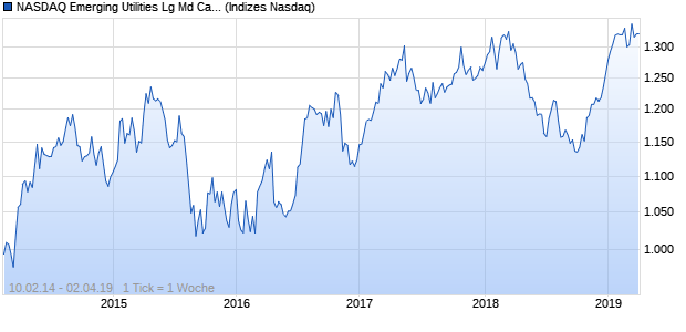 NASDAQ Emerging Utilities Lg Md Cap CAD TR Index Chart