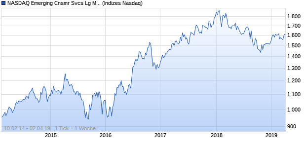 NASDAQ Emerging Cnsmr Svcs Lg Md Cap GBP NT. Chart