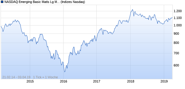 NASDAQ Emerging Basic Matls Lg Md Cap TR Index Chart