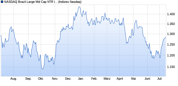 NASDAQ Brazil Large Mid Cap NTR Index Chart