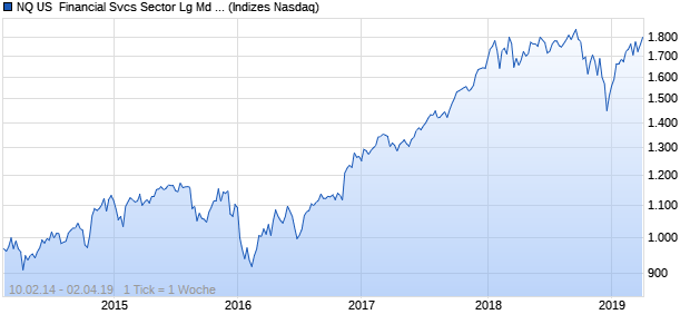 NQ US  Financial Svcs Sector Lg Md Cap TR Index Chart
