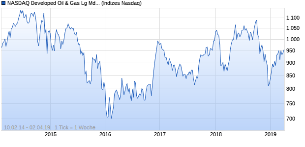 NASDAQ Developed Oil & Gas Lg Md Cap JPY NTR I. Chart