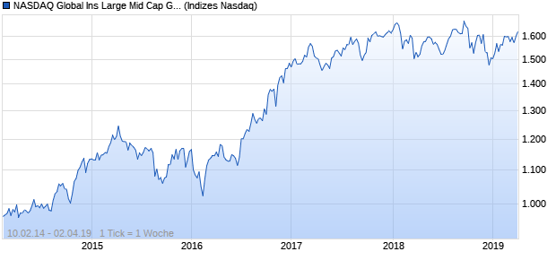 NASDAQ Global Ins Large Mid Cap GBP Index Chart