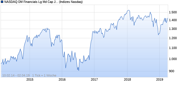 NASDAQ DM Financials Lg Md Cap JPY TR Index Chart