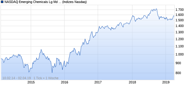 NASDAQ Emerging Chemicals Lg Md Cap GBP TR In. Chart