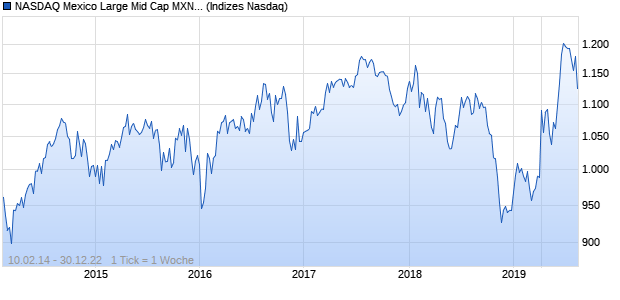 NASDAQ Mexico Large Mid Cap MXN Index Chart