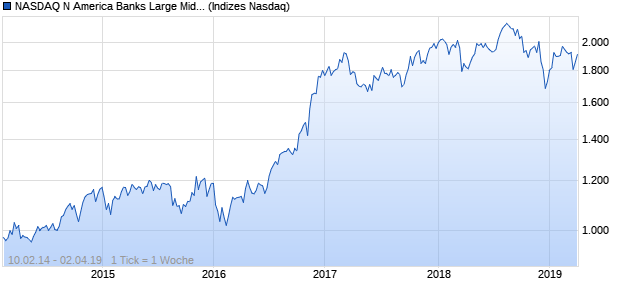 NASDAQ N America Banks Large Mid Cap GBP TR In. Chart
