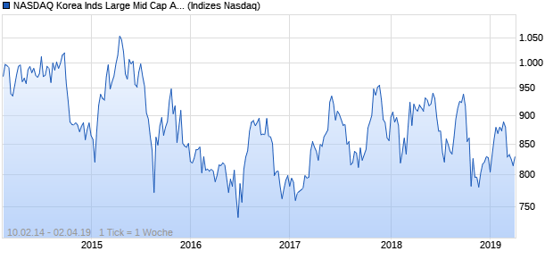 NASDAQ Korea Inds Large Mid Cap AUD Index Chart