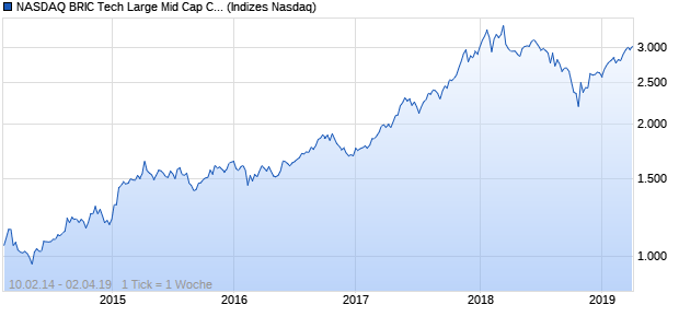 NASDAQ BRIC Tech Large Mid Cap CAD NTR Index Chart