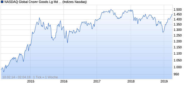 NASDAQ Global Cnsmr Goods Lg Md Cap EUR Index Chart