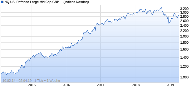 NQ US  Defense Large Mid Cap GBP TR Index Chart