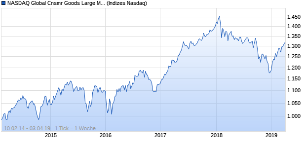 NASDAQ Global Cnsmr Goods Large Mid Cap NTR I. Chart