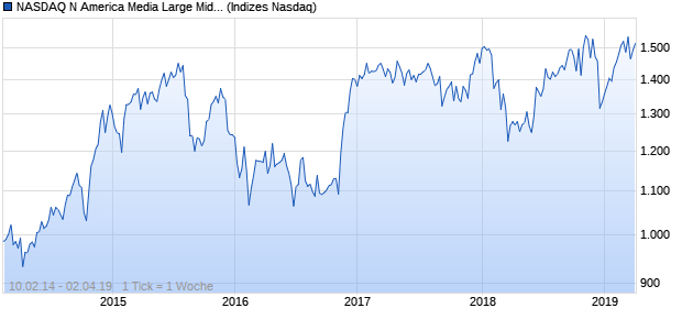 NASDAQ N America Media Large Mid Cap JPY TR Ind. Chart
